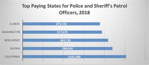 how much do a police officer make a month