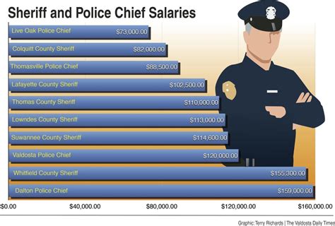 how much do dallas police officers make