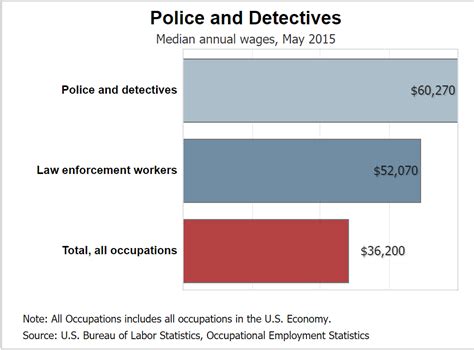 how much do police officers make a month