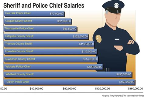 how much do police officers make a week